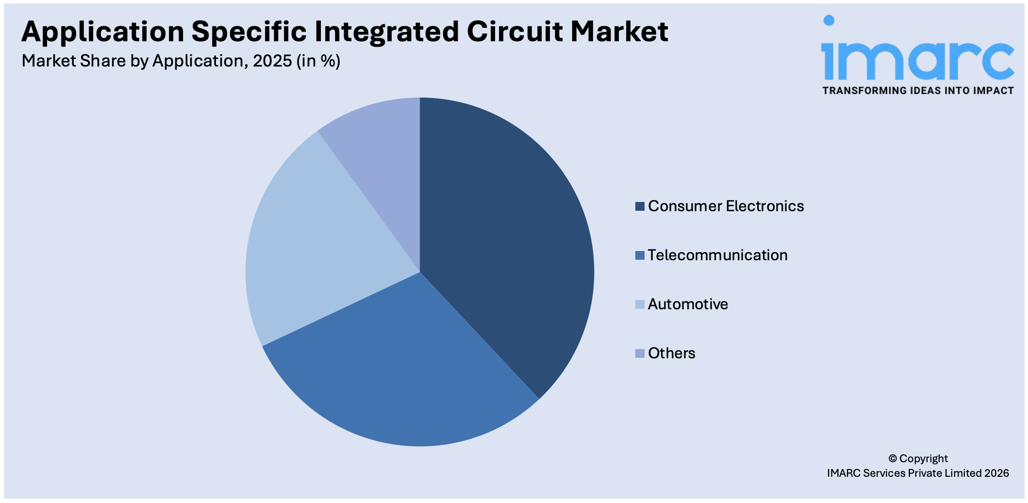 Application Specific Integrated Circuit Market By Application